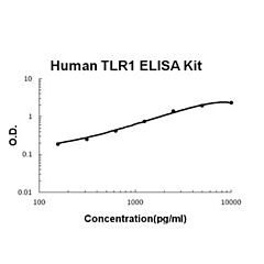 Human TLR1 ELISA Kit 