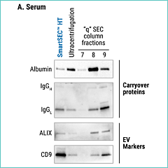 SmartSEC HT EV Isolation System (for Serum & Plasma) - Trial Size 