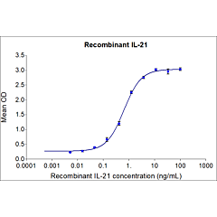 HumanKine recombinant human IL-21 protein 