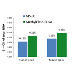 MethylFlash 5-mC RNA Methylation ELISA Easy Kit (Fluorometric) 