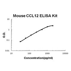Mouse CCL12 - MCP5 ELISA Kit 
