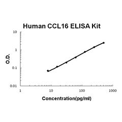 Human CCL16 - HCC-4 ELISA Kit 