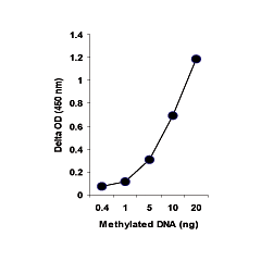 Methylamp Global DNA Methylation Quantification Ultra Kit 